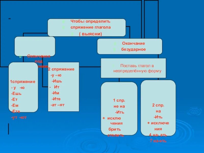 Сильное склонение прилагательных в немецком языке - The Waves of English