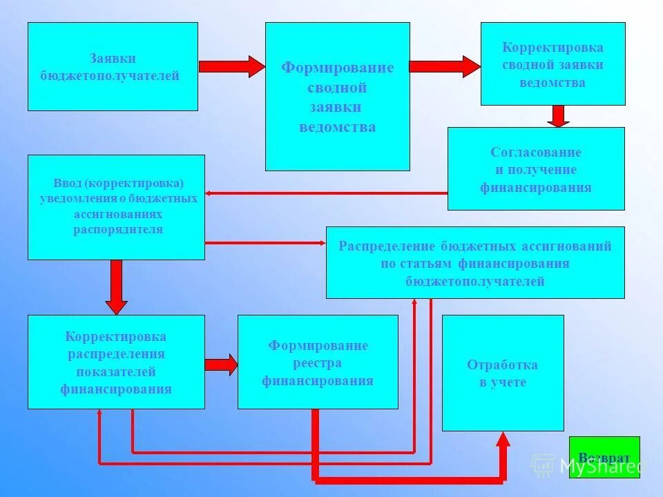 Схема бюджетного финансирования системы образования. Получение финансирования из бюджета. Бюджетная политика схема. Получение финансирования из бюджета. Получение финансирования из бюджета.