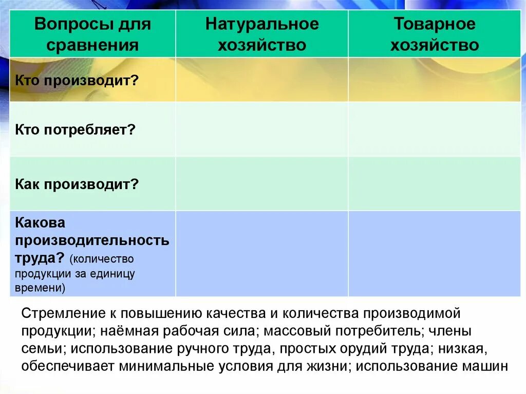 Натуральное хозяйство и товарное хозяйство. Тип хозяйства натуральное и товарное. Натуральное хозяйство таблица. Кто производит натуральное хозяйство и товарное. Цель производства натурального хозяйства