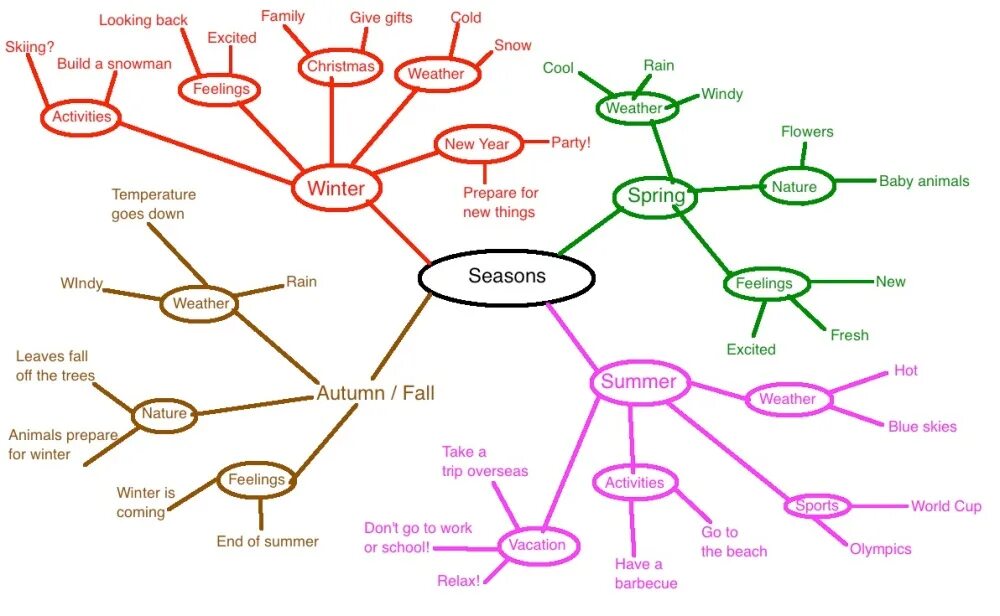 Mapping english