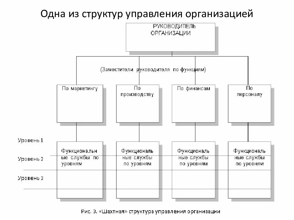 Структура управления руководитель исполнитель. Структура управления в классе. классы структур управления. структура управления школой. организационная структура управления школой танцев.