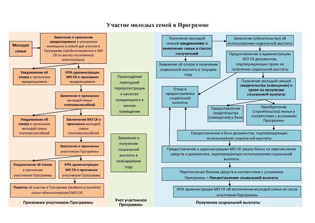 Программа молодая семья. Список документов для молодой семьи. Перечень документов на программу молодая семья. Список документов на молодую семью. Программы социальной поддержки молодой семье