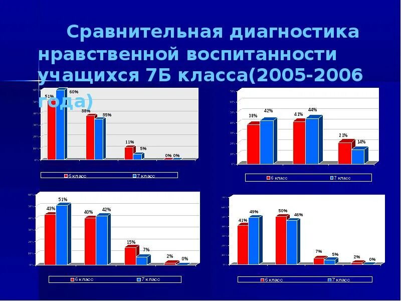 Методика диагностики воспитанности. Сравнительная диагностика уровня. Уровень воспитанности по Шиловой. Диагностика уровня воспитанности по Шиловой. Диагностика уровня воспитанности по методике м.и. Шиловой.