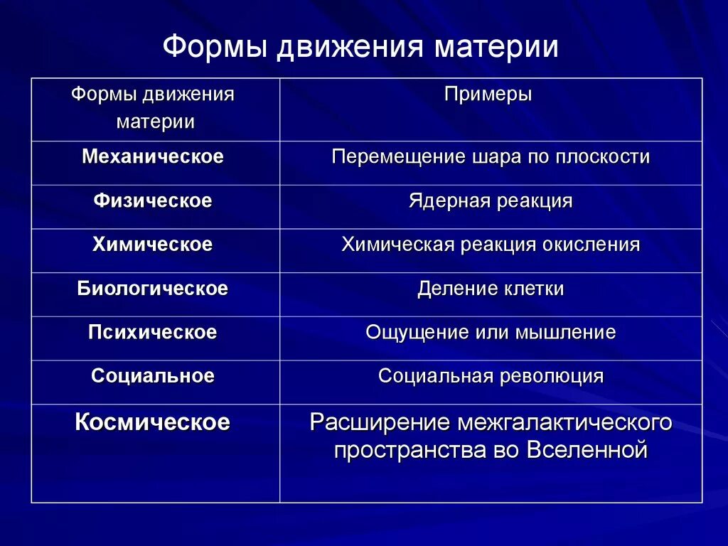 Примеры известных вам. Формы движения материи. Формы движениямаьерии. Основные формы движения. Физическая форма движения материи.