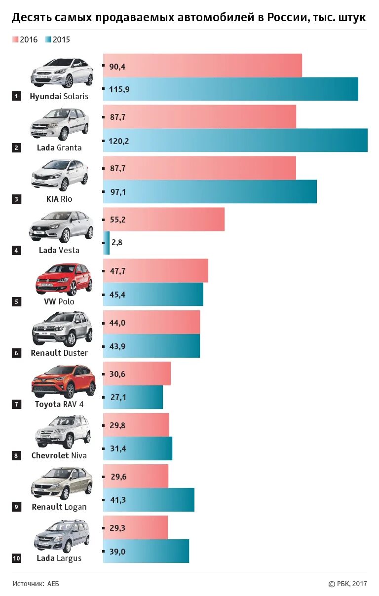 Какие машины ходовые. Популярные марки автомобилей. Самые продаваемые автомобили. Самые продаваемые марки автомобилей. Самые популярные автомобили на вторичном рынке.