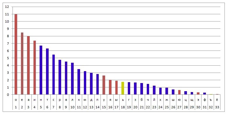 Какие буквы встречаются чаще всего. Частота употребления букв в русском языке. Частота использования букв. Статистика использования букв. Самая частая буква в русском алфавите.