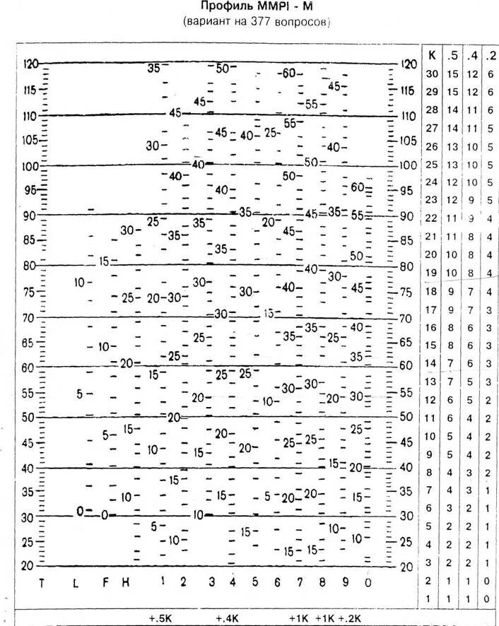 Результаты теста смил. Тест ММИЛ Березина 377. Тест Смил 377 вопросов ответы. Методика многостороннего исследования личности ММИЛ. MMPI методика профиль.