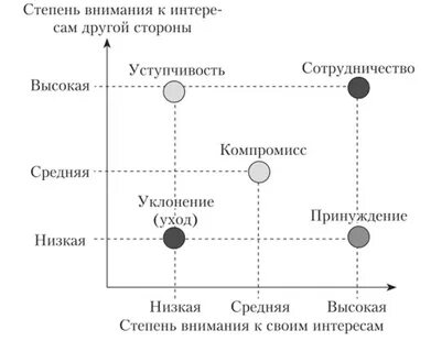 Стратегия томаса килмана