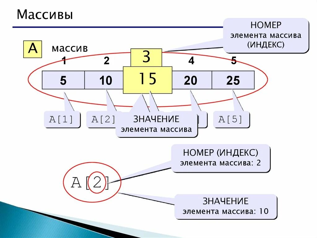 Значение элемента массива. Массив. Индекс элемента массива. Массив и 3 элементов.