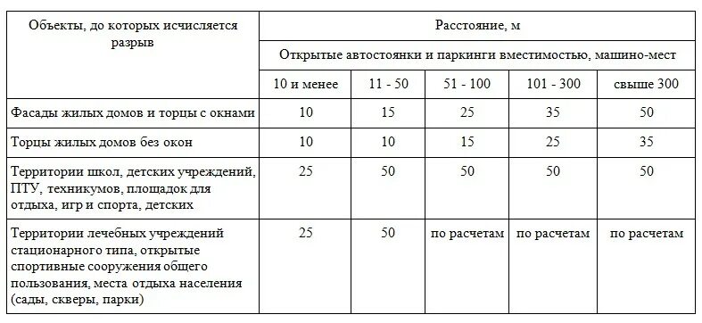 Санпин 7.1 1. САНПИН 2.2.1/2.1.1.1200-03 парковка. САНПИН таблица 7.1.1. САНПИН 2.2.1/2.1.1.1200-03, табл. 7.1.2. Таблица 7.1.1 САНПИН 2.2.1/2.1.1.1200-03.