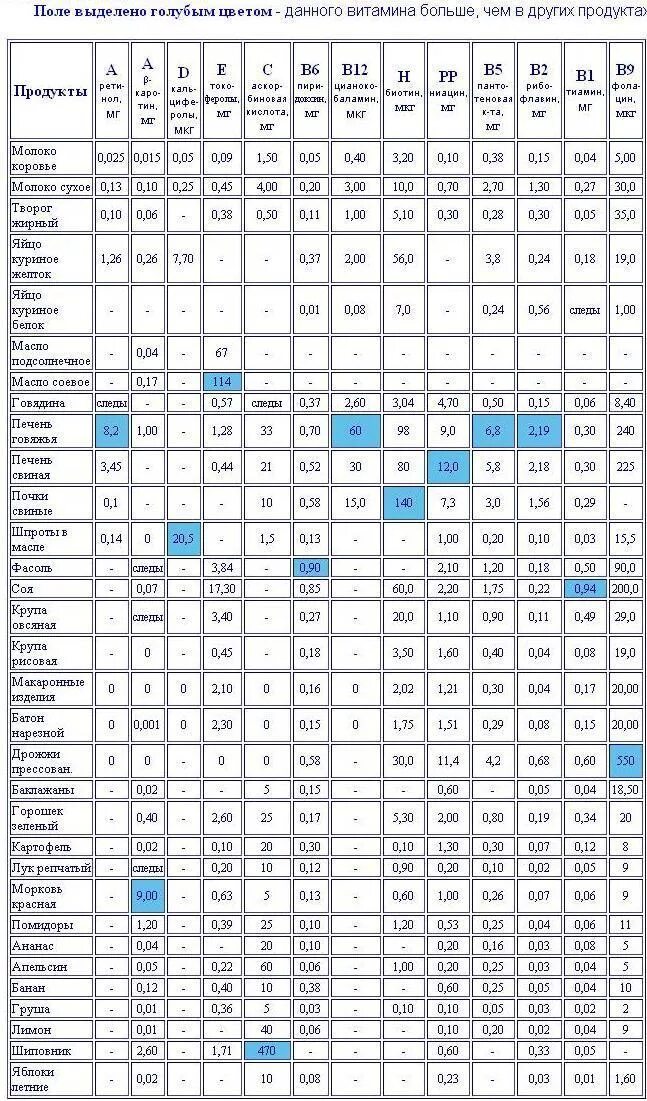 Определить количество витамина. Содержание витаминов в продуктах питания таблица. Содержание витамина с в продуктах таблица. Таблица по содержанию витаминов в продуктах питания. Таблица содержания витамина с.