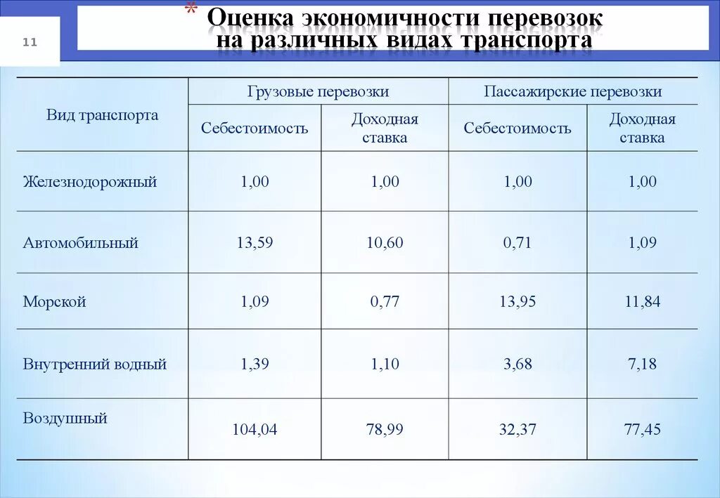 Скорость перевозок автомобильного транспорта. Вид транспорта имеющий самую низкую себестоимость. Себестоимость перевозок воздушного транспорта. Самый дешевый вид транспорта. Себестоимость морского транспорта.