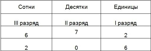 Разряды единицы десятки сотни класс единиц. Разряды единицы десятки сотни 3 класс. Таблица разрядов сотни десятки единицы. Таблица сотня десятки едингиц. Карточки разряды 3 класс