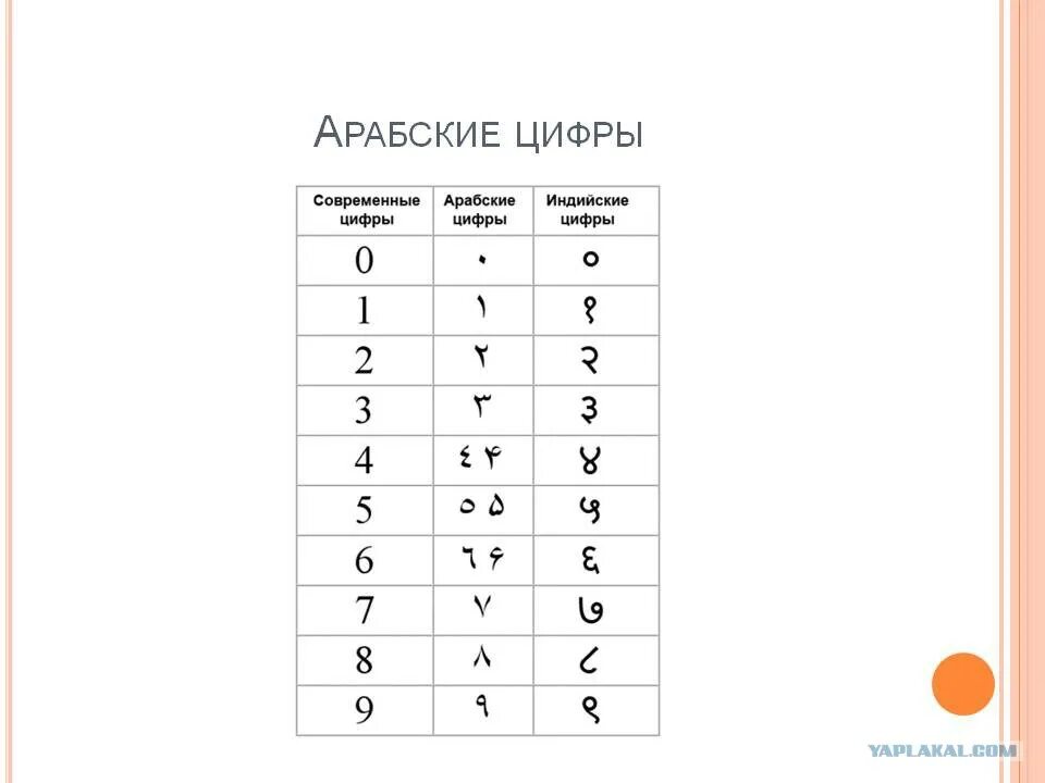 Vll цифра. Как пишутся арабские цифры от 1 до 10. Индо-арабские цифры от 1 до 20. Таблица арабских цифр. Как пишутся арабские цифры до 10.