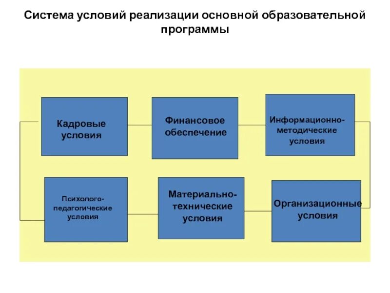 Система условий реализации ООП. Кадровые условия реализации программы. Кадровые условия реализации ООП. Система условий. Реализации и условиям данного