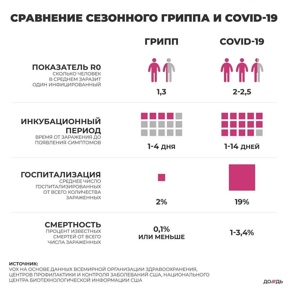 Сколько заболевания. Смертность от гриппа и от коронавируса. Статистика гриппа и коронавируса. Статистика смертности от гриппа в России. Статистика смертности от грппов.