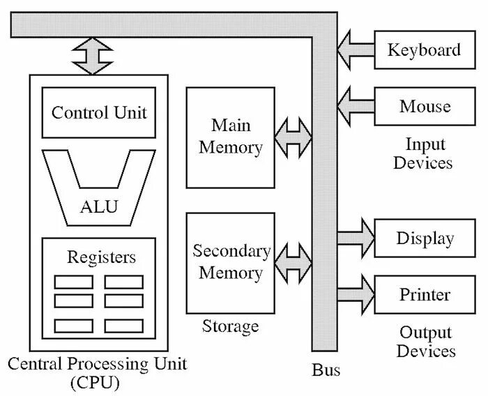 Main scheme. Архитектура компьютерных систем. Модель программироваеархитектура. Computer System Architecture. Архитектура в информатике это.