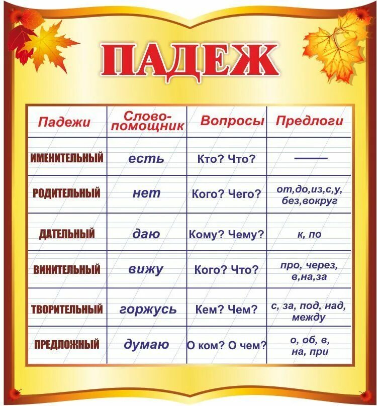 Как объяснить слово падеж. Падежи русского языка с вопросами и предлогами. Вспомогательные вопросы к падежам в русском языке таблица. Падежи русского языка таблица с вопросами и окончаниями. Падежи русского языка таблица с вопросами и окончаниями 4.