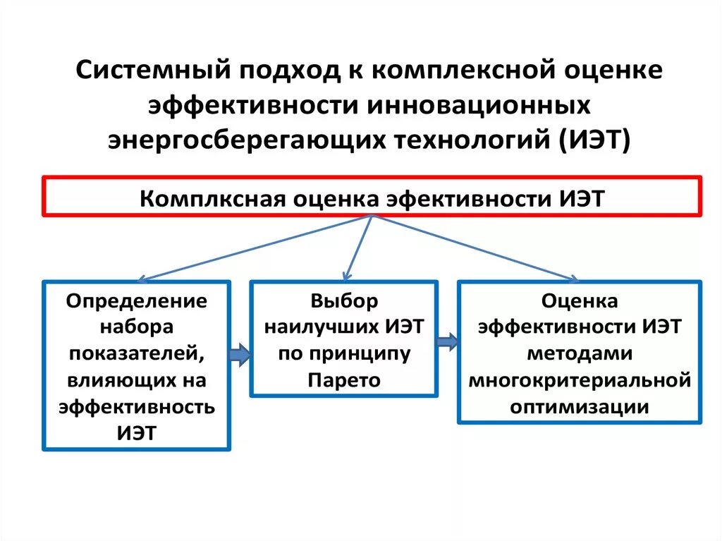 Оценка эффективности технологии. Оценка эффективности инновационного проекта. Принципы оценки эффективности инноваций. Как оценить эффективность инновации. Экономически эффективную технологию