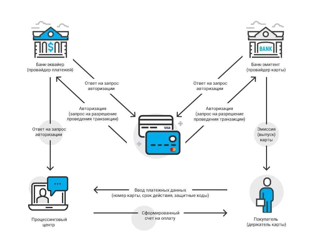 Схема эквайринга для банка. Схема работы платежной системы visa. Схема процесса эквайринг. Эквайринг схема взаимодействия.