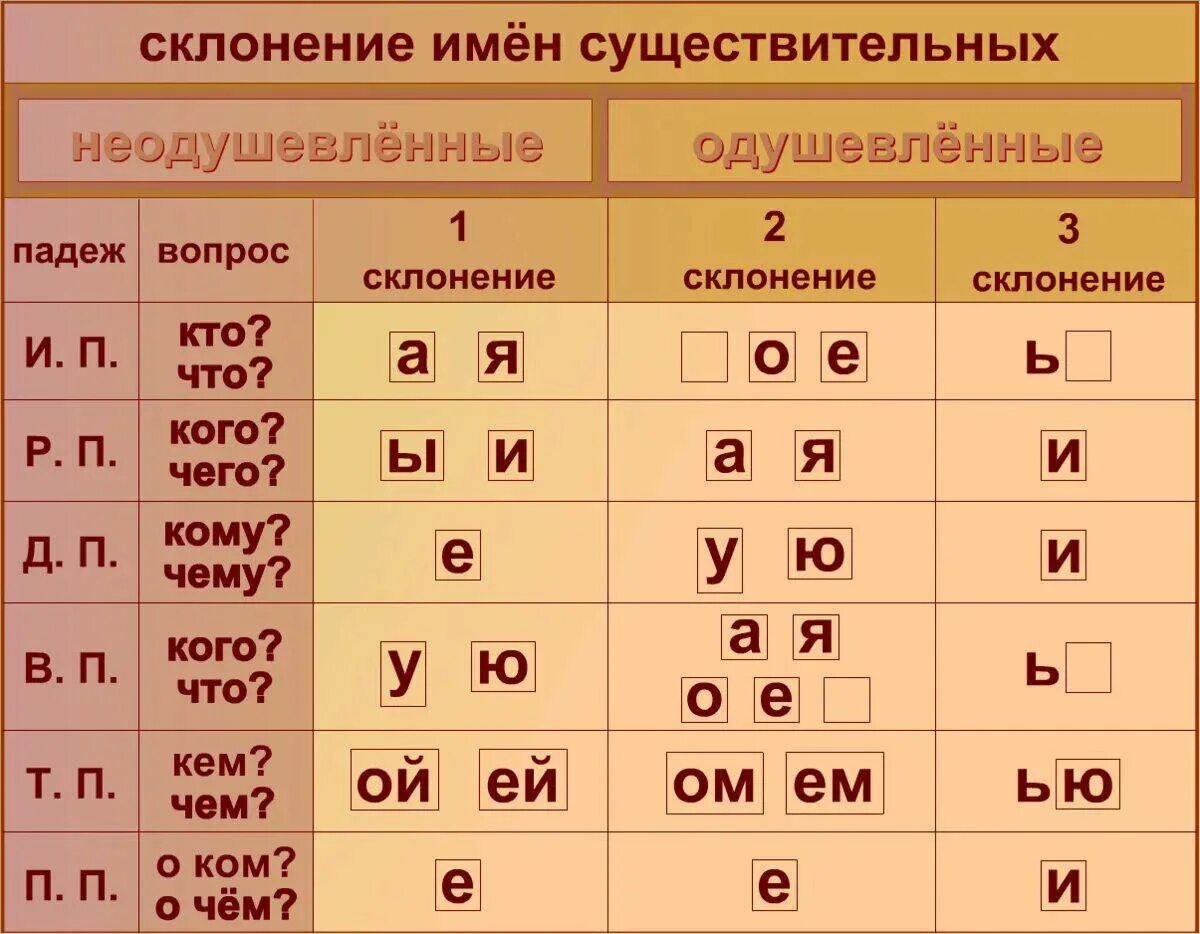 Скрипка склонение. Таблица по русскому языку склонение имён существительных. 3 Склонения существительных таблица. Склонения имени существительного таблица. 1 Склонение 2 склонение 3 склонение таблица.