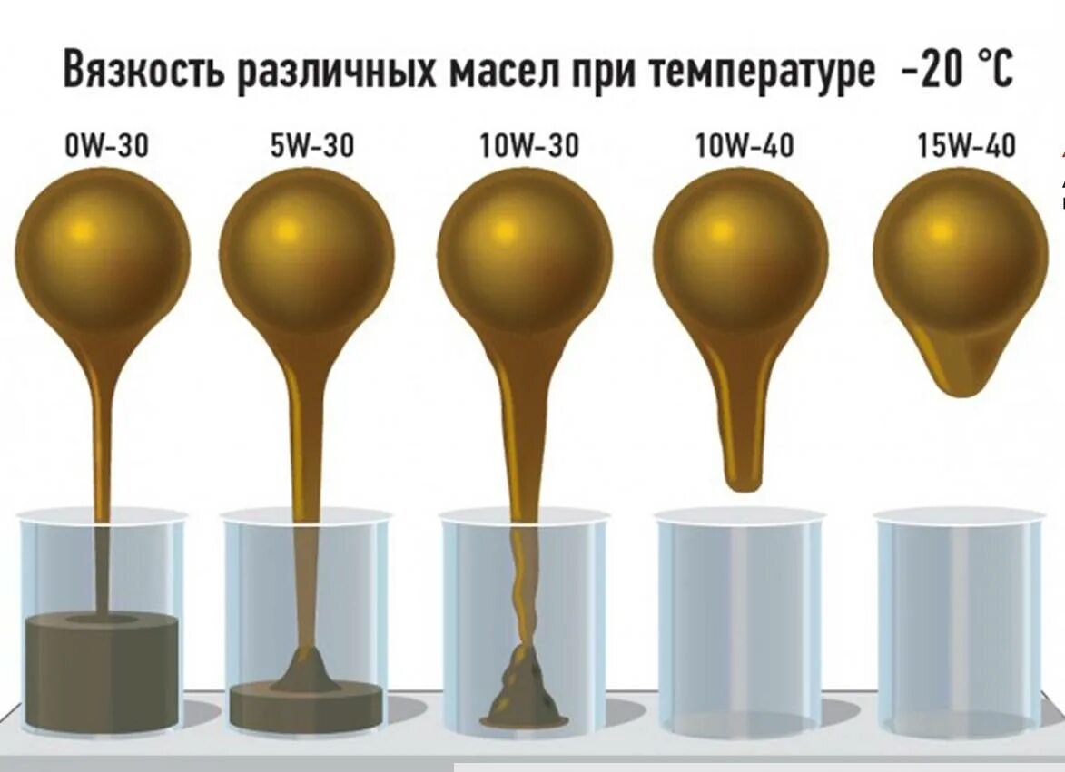 Вязкость масла и температура. Вязкость моторного масла 5w50. вязкость моторного масла 10w 40. таблица густоты моторного масла. масло вязкость масло 15w50 синтетика.