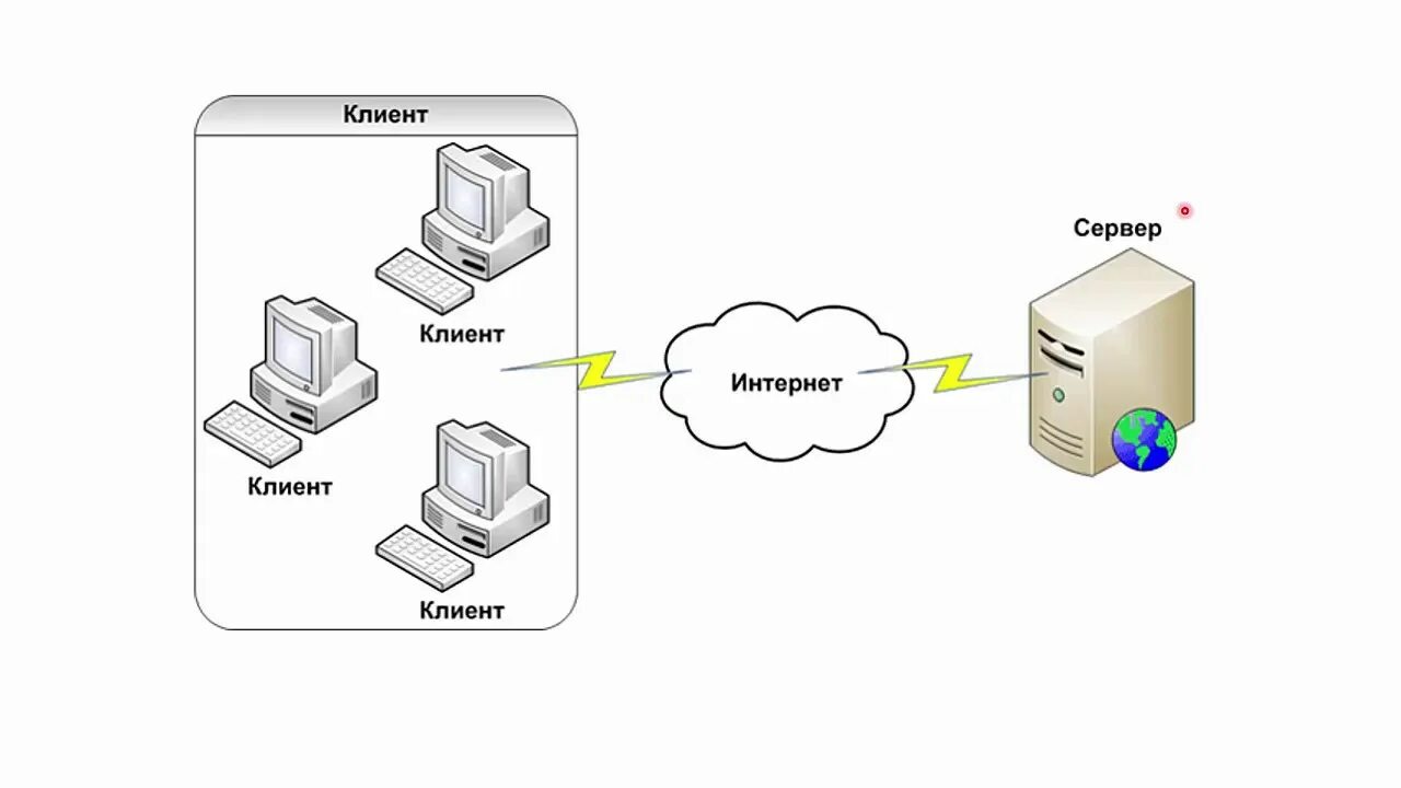 Эталонная схема клиент-сервер 1с. Клиент серверная 1с форма. Схема взаимодействия клиента и сервера. Архитектура клиент-сервер. Веб сервера на компьютер