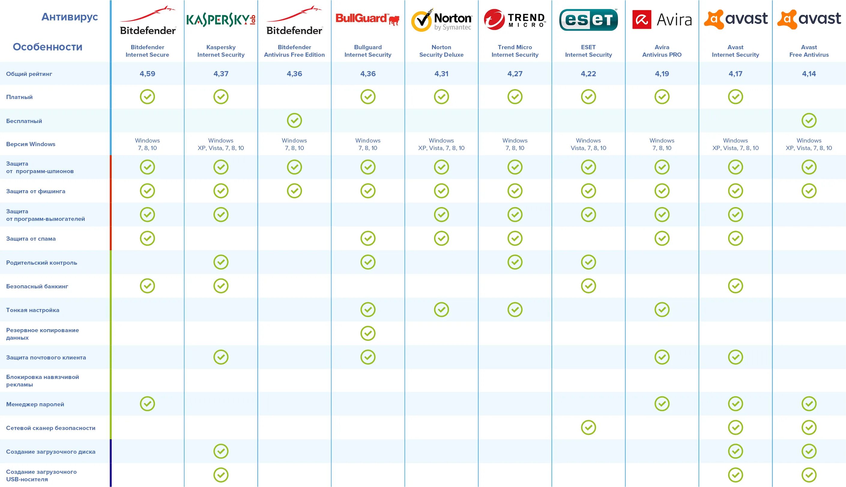 Сравнительная таблица антивирусных программ 2020. Сравнительная таблица антивирусных программ 2022. Сравнение антивирусных программ таблица. Таблица сравнения антивирусных программ 2022. Какие самые хорошие бесплатные антивирусы