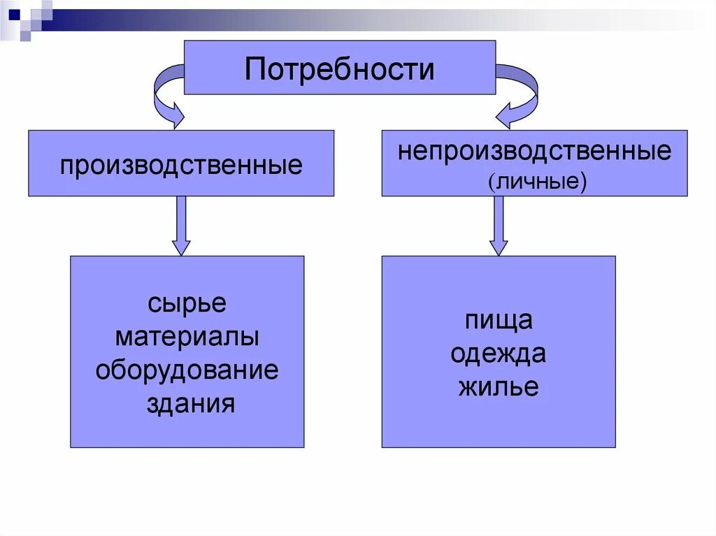 Производственные потребности. Потребности и ресурсы. Производственные потребности человека. Личные и производственные потребности.