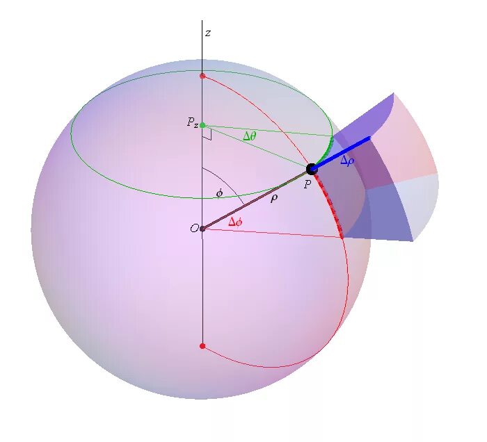 Spherical Waves. Гиф математические формулы. Площадь сферы интеграл. Интеграл сферы