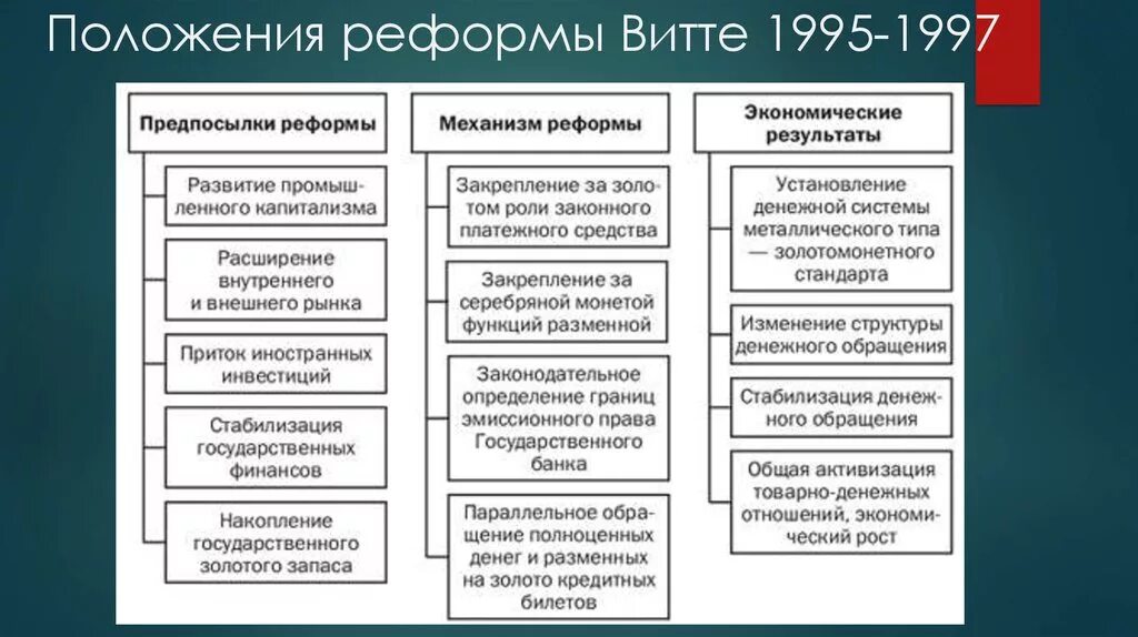 В результате реформ с ю витте. Основные положения экономической реформы Витте. Причины финансовой реформы Витте. Экономические реформы Витте таблица. Реформы с ю Витте кратко таблица.