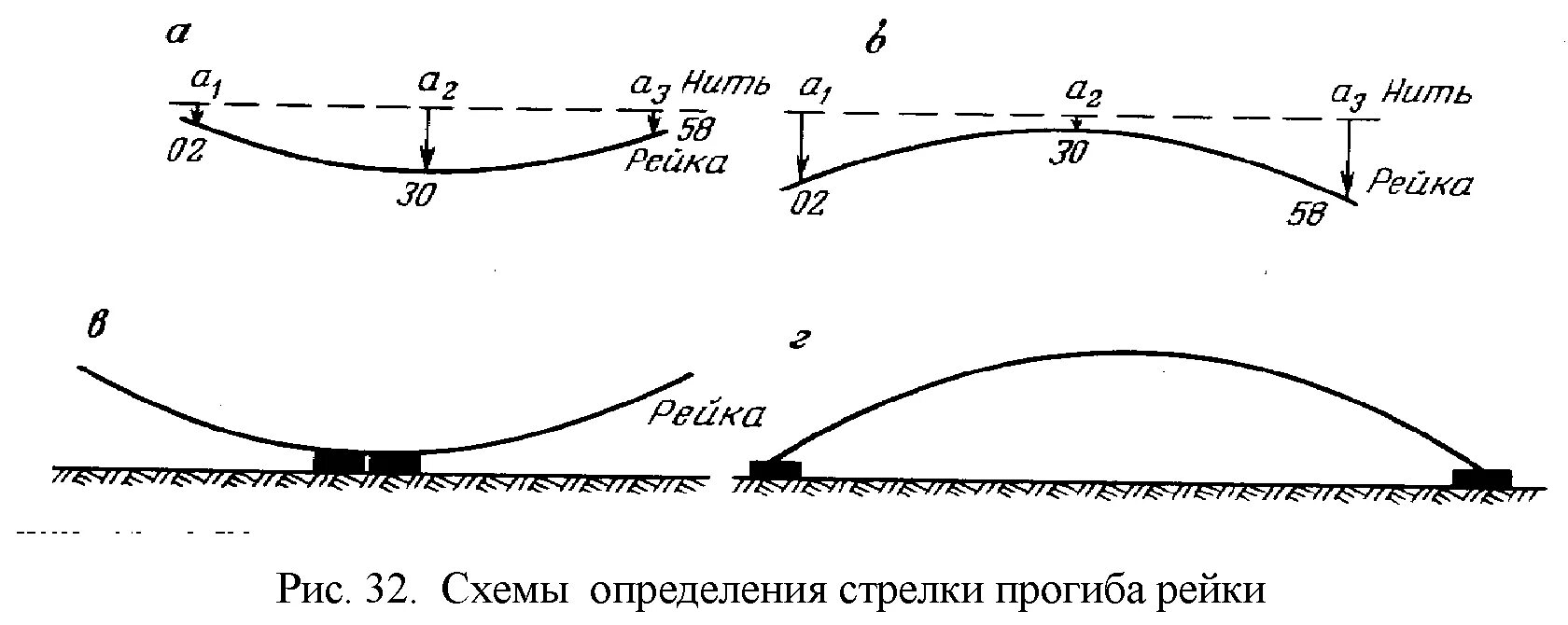 Измерение прогибов. Стрела прогиба рейки. измерение стрелы прогиба. стрелки прогиба. определить стрелу прогиба.