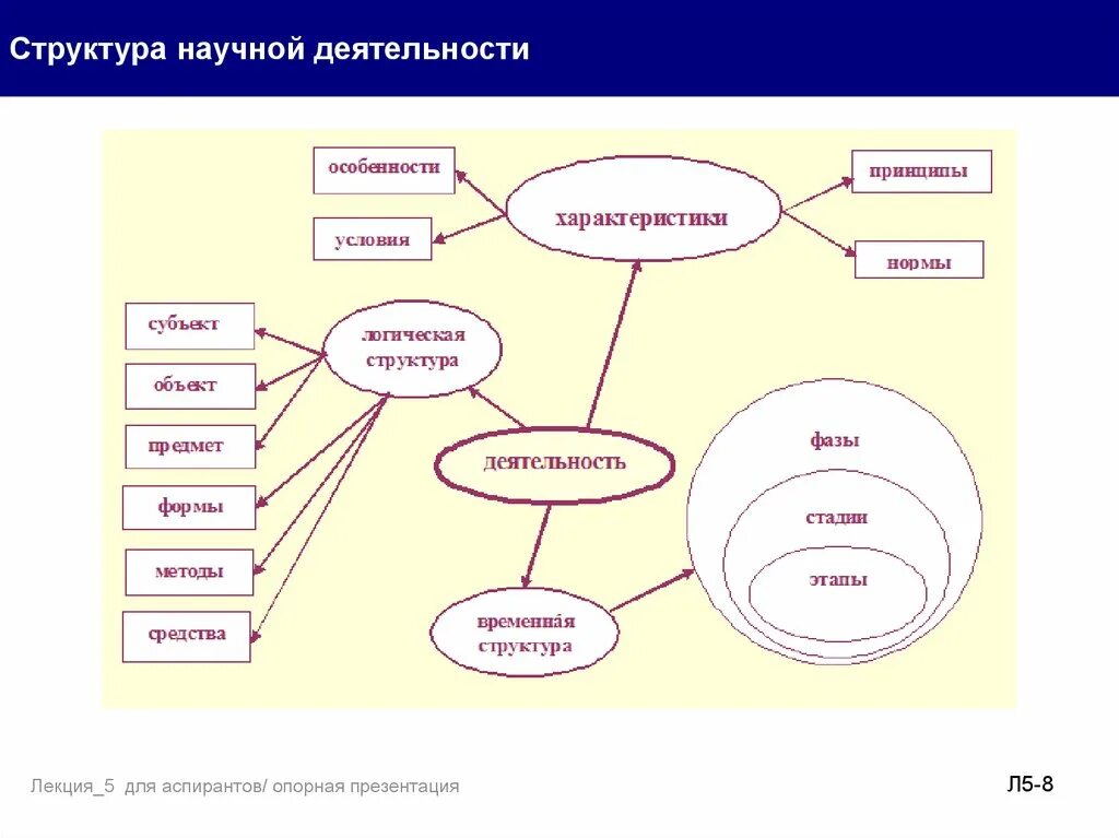 Логическая структура научной деятельности. Структура научной деятельности. структура научного текста. научная деятельность схема. логическая структура текста.