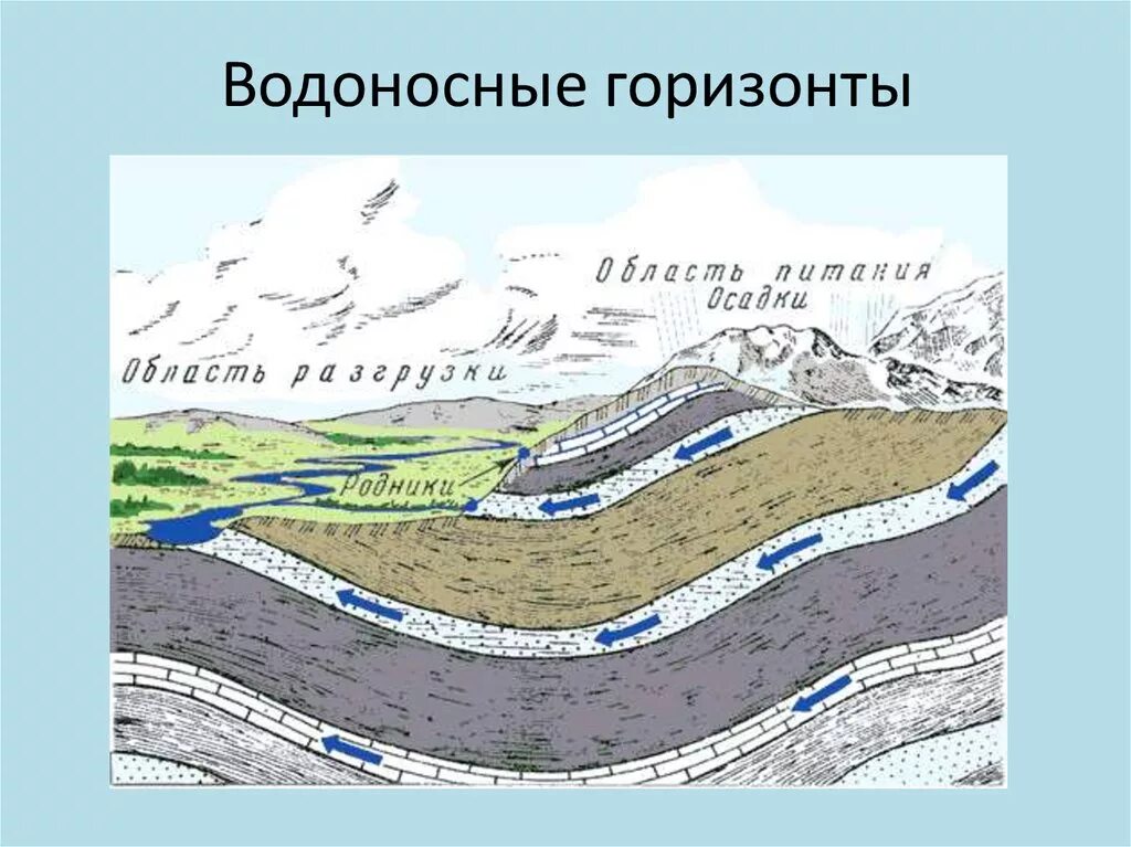 Какие водоносные горизонты. Водоносный Горизонт грунтовых вод. Схемы залегания водоносных горизонтов. Подземные водоносные горизонты. Схема залегания подземных вод Геология.