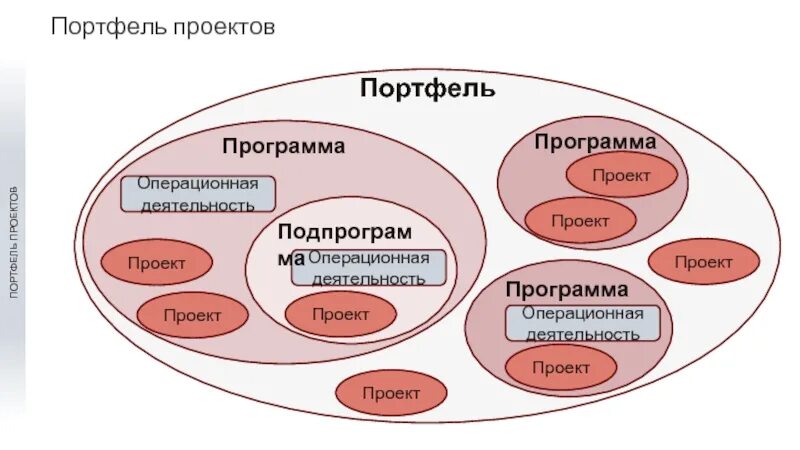 Компоненты портфеля. Портфель программа проект. Управление проектами. Портфельное управление проектами. Портфель проектов пример.