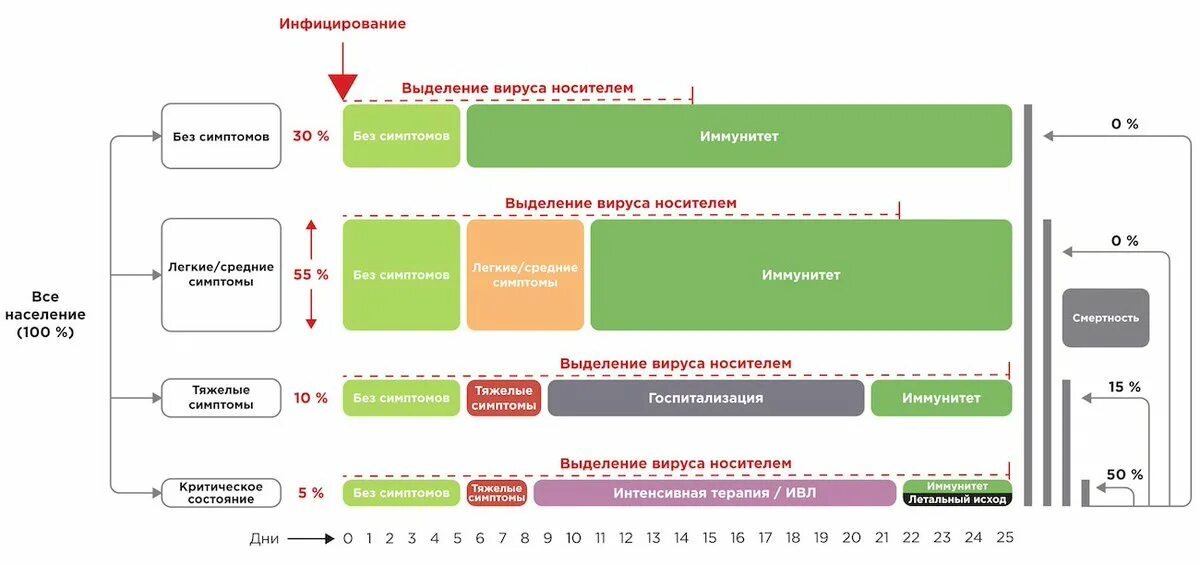 Восприимчивость населения. Дизайн исследования в медицине схемы. Covid-19 схема. Covid-19 течение.