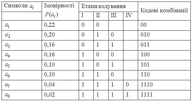 Кодировка фано. Закодировать методом шеннона-фано. избыточность кода шеннона фано. таблица кода шеннона фано. построение кода методом шеннона-фано.