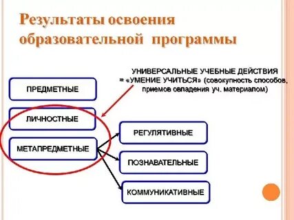 Овладение универсальными учебными регулятивными действиями