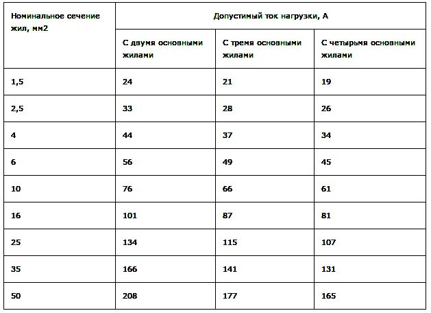 3х 1.5 нагрузка. Провод ВВГ 3х6 максимальная нагрузка. Кабель 3х4 ВВГ ток допустимый. Кабель ВВГ 2.5 нагрузка. Кабель ВВГНГ 3х4 нагрузка.