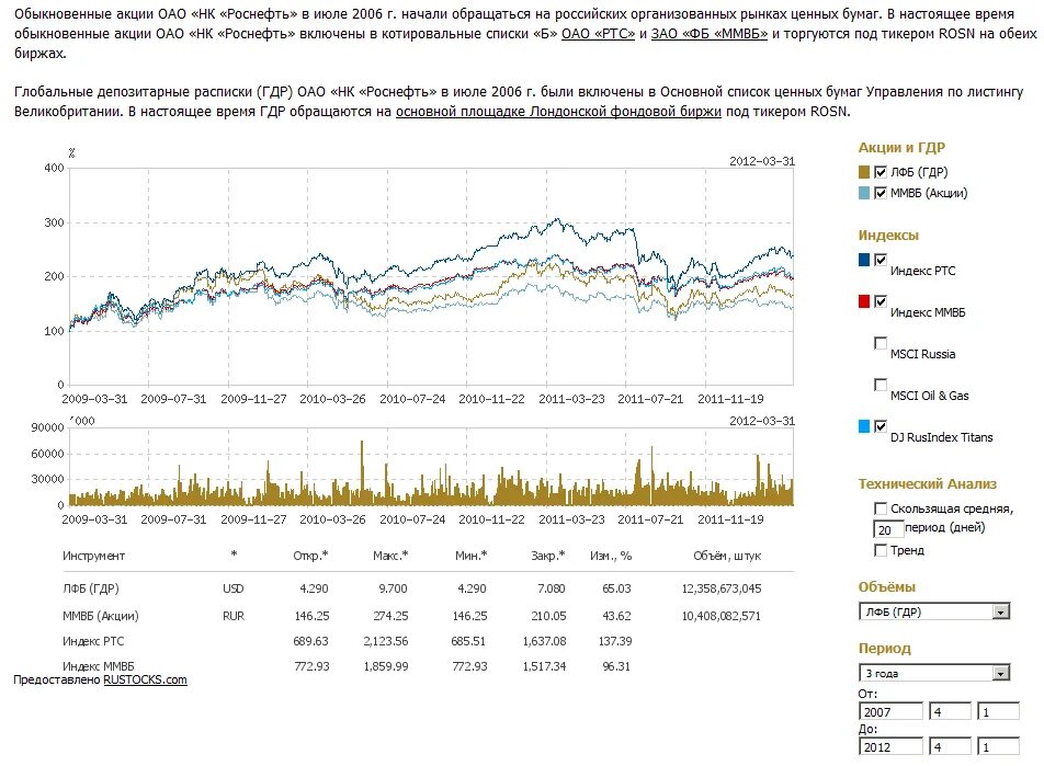 привилегированные акции роснефти. котировки акций роснефть на ммвб. котировки акций роснефть на ммвб. стоимость акций роснефть. котировки акций роснефть на ммвб.