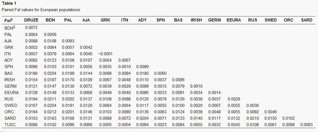 Genetic distance Europe Table. European populations Genetics. Evolution population Genetics. European values.