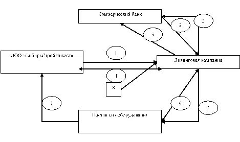 Возвратный лизинг схема