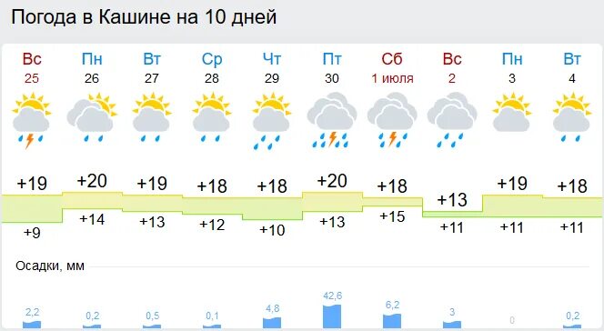 Погода в лесном. Погода на завтра в Кашине Тверская область. Погода Кашин Тверская. Погода в Кашине Тверская область на неделю. Кашин Тверская область погода на две недели.