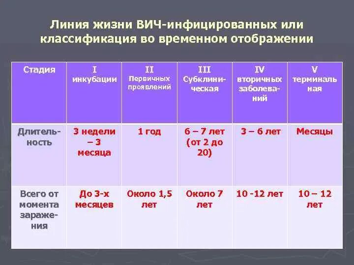 Сколько вич живет на воздухе. Продолжительность жизни с ВИЧ. Продолжительность жизни СПИД инфицированных. Средняя Продолжительность жизни с ВИЧ. Продолжительность жизни с ВИЧ инфекцией с терапией.