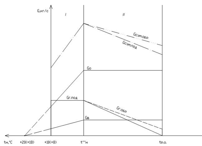 Графика отпуска тепловой энергии. Температурные графики количественного регулирования. Температурный график количественного регулирования. График центрального качественного регулирования. Графики регулирования отпуска тепла.