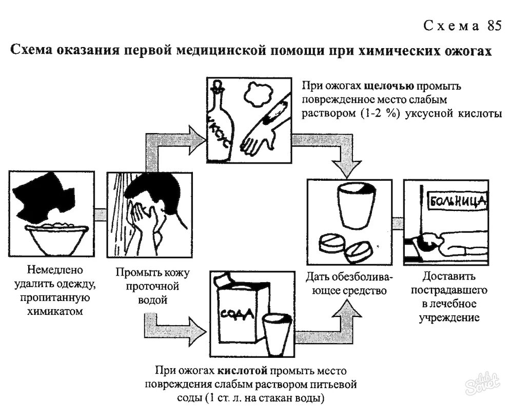 Первая медицинская помощь при ожогах химическими веществами. Первая доврачебная помощь при ожогах кислотами. Оказание помощи при хим ожогах. Химический ожог первая помощь. Оказания первой медицинской помощи при химическом ожоге кислотой.