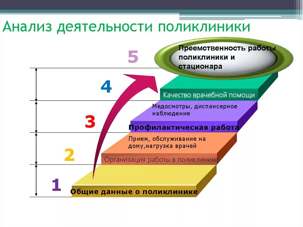 Сайт анализ деятельности. Анализ деятельности поликлиники показатели. Показатели работы поликлиники анализ деятельности. Анализ работы стационара. Анализ деятельности городской больницы.