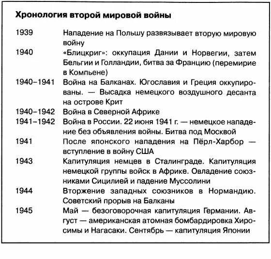 Хронологическая таблица второй мировой войны кратко. Хронологическая таблица по второй мировой войне 1939-1945. Начало 2 мировой войны таблица. Хронология второй мировой войны таблица. 1939 дата и событие