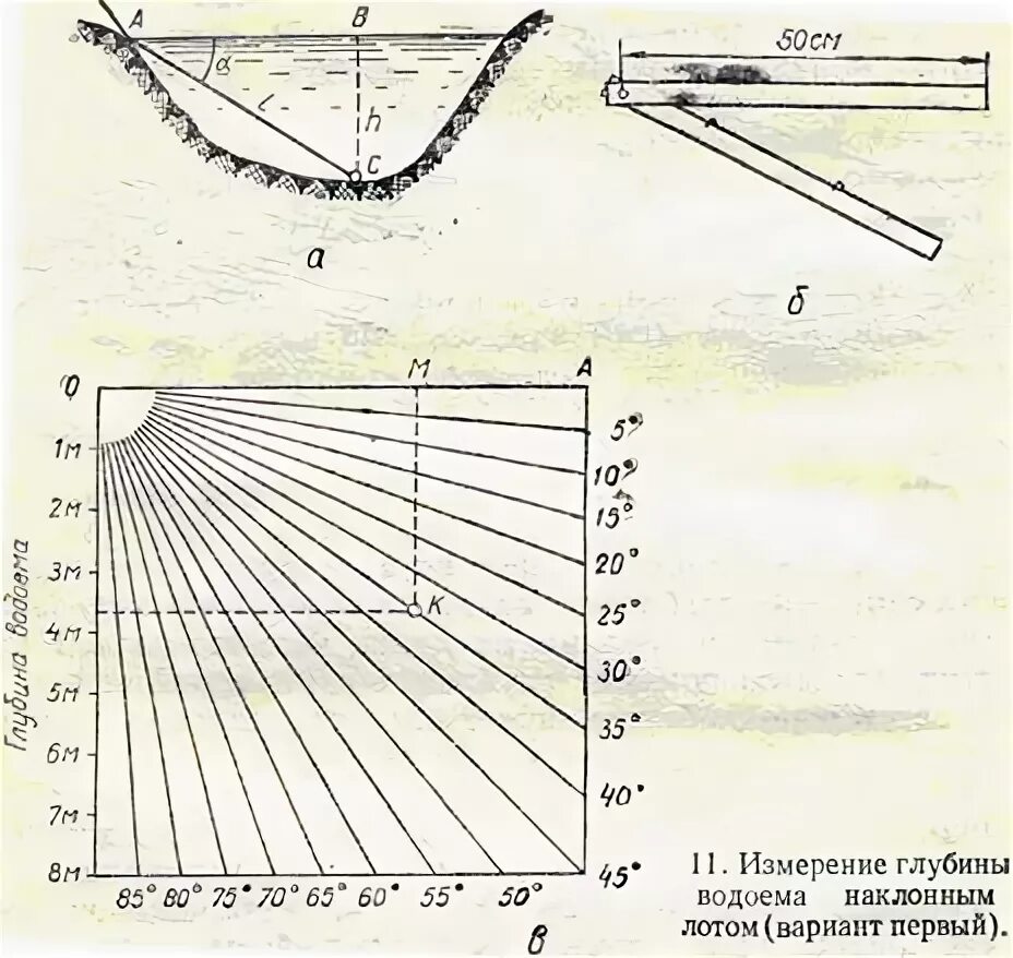 промер глубины маркерным поплавком. замер глубины. измерение глубины реки. промеры глубин на реках. маркерная оснастка для измерения глубины.