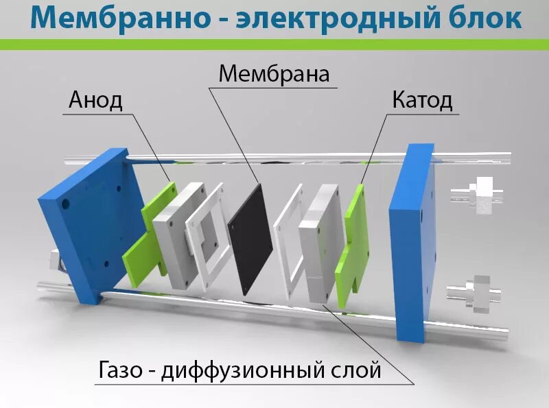 Водородный модуль. Топливный элемент с протонообменной мембраной устройство. Fuel Cell топливный элемент. Мембраны в топливных элементах. Конструкция топливного элемента.